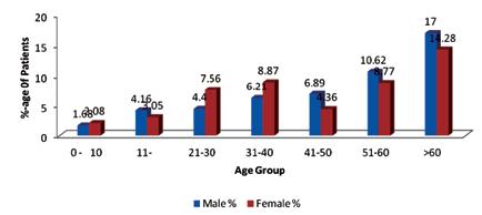 Age and Sex distribution Graph 2 Graph 3 Out of the 2844 patients registered, 50.99% were male and 49.
