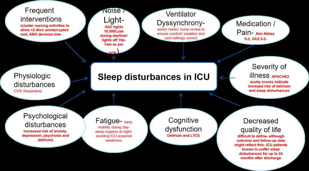 Factors affecting sleep in ICU