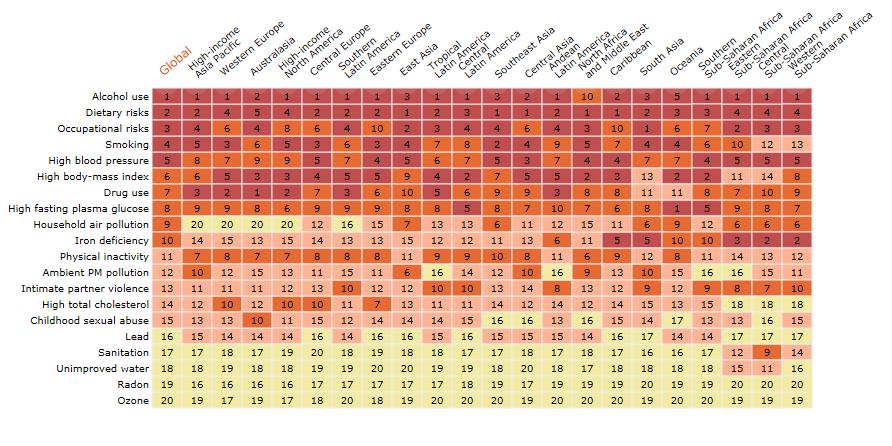 Global burden of disease attributable to risk factors for the