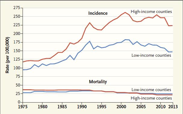 Incidence and Mortality Prostate