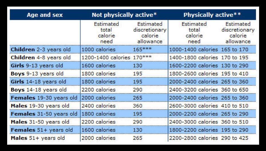 Image from http://www.mypyramid.gov/pyramid/discretionary_calories_amount_table.