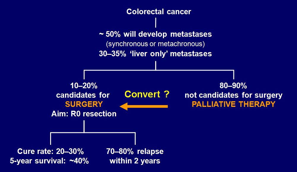 Resection of metastases: