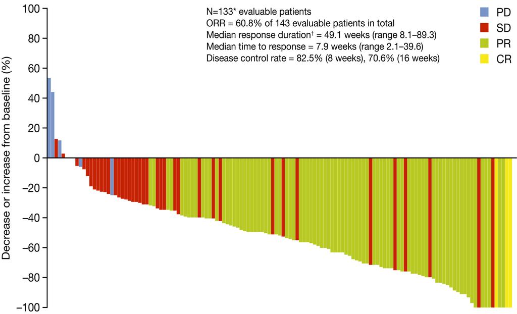 Marked Activity of Crizotinib in ALK+ NSCLC Update of the Phase 1 Study ORR = 60.