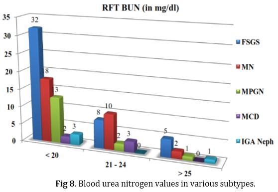 5, the other types were found to have lesser Urine protein creatinine ratio compared with FSGS.