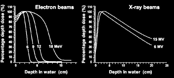 CENTRAL AXIS DEPTH DOSE DISTRIBUTIONS The general shape of the central axis depth dose curve for electron beams differs