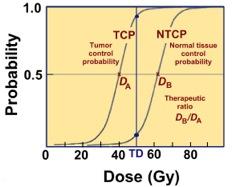 GOALS of MODERN RADIOTHERAPY To improve tumor control! through an increase in tumor dose, i.e., through an increase in TCP To reduce morbidity!