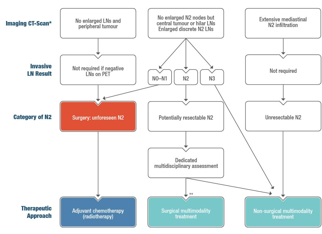 Staging and risk assessment Treatment recommendations for patients with locoregional NSCLC, based on imaging, invasive LN staging tests and multidisciplinary assessment *Category