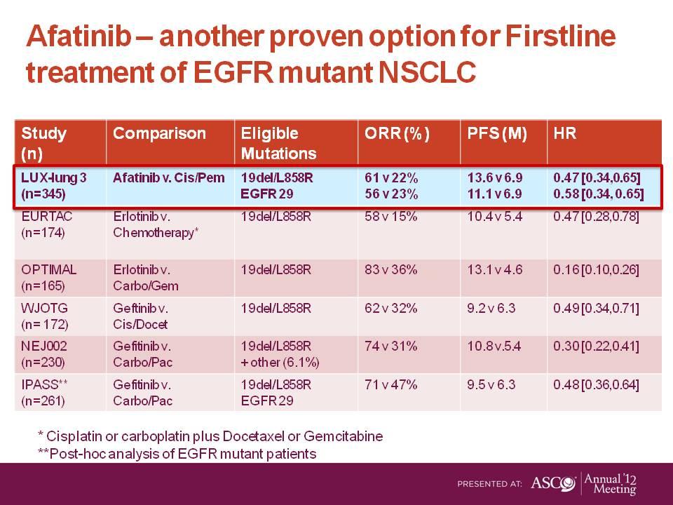 EGFR TKI as first-line treatment for patients with EGFR mutation