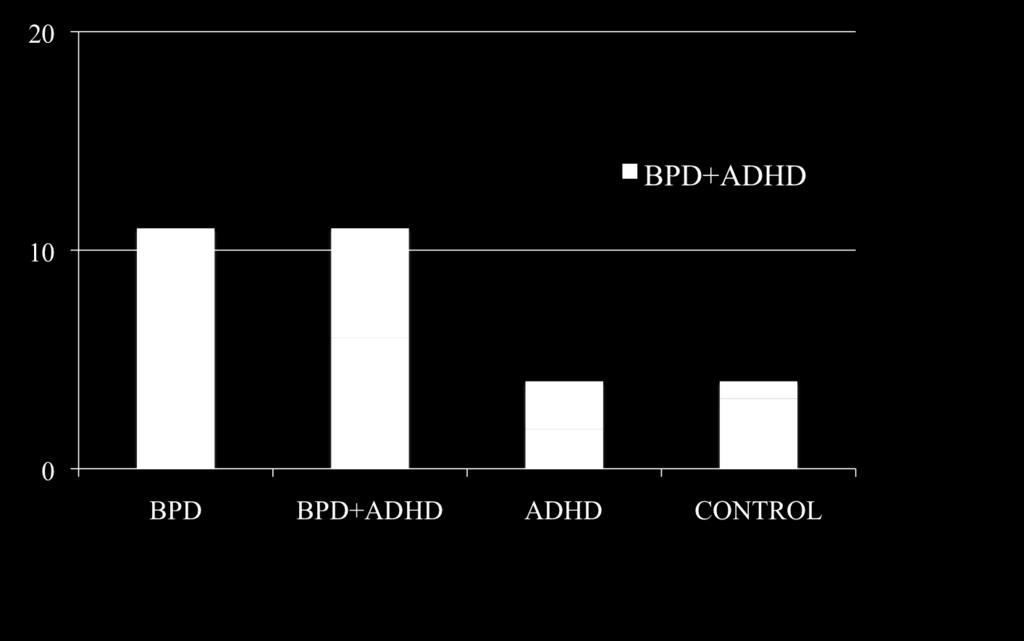 Percent of Relatives with BPD Percent of First Degree Relatives with Bipolar Disorder in Youth with Bipolar Disorder,