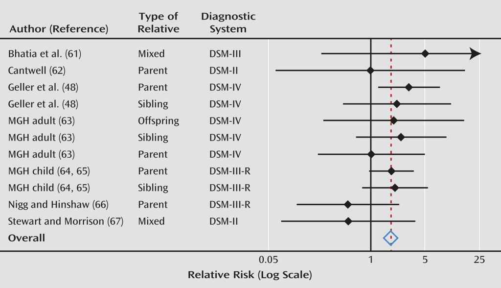 From: Examining the Comorbidity Between Attention Deficit Hyperactivity Disorder and Bipolar I Disorder: A Meta-Analysis of Family Genetic Studies Meta-Analysis of the Relative Risk of Bipolar I