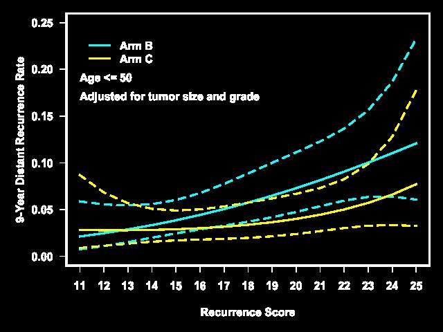 TAILORx Results: Association Between Continuous RS 11-25 and 9-Year Distant Recurrence Rate by Treatment Arms Stratified by Age ( 50 vs >50 Years) 50 years (N=2216) >50 years (N=4495) ET Alone