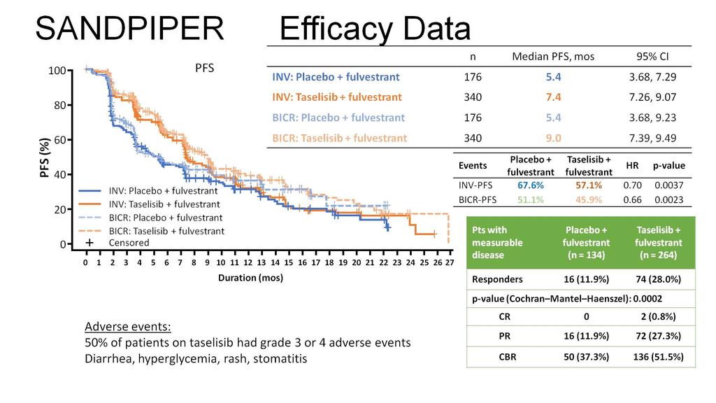 SANDPIPER Efficacy Data Presented By