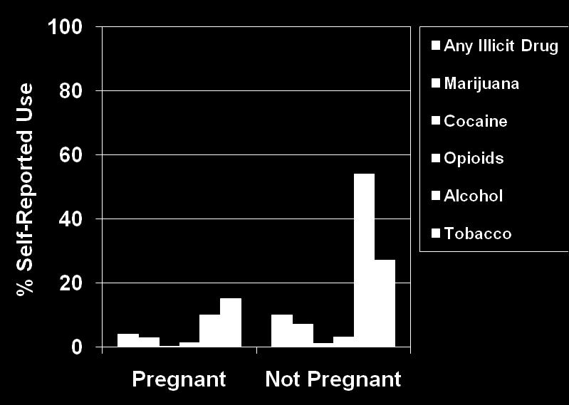 during pregnancy Minority but significant number of pregnant women (also use) illicit