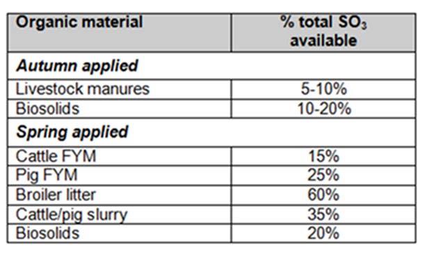 4.4. Organic material sulphur supply A comprehensive review and field experiments carried out in AHDB and water Industry project RD- 2008-3606 quantified factors controlling plant available sulphur