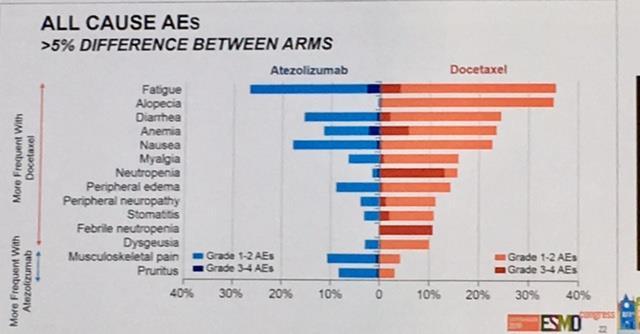 Atezolizumab 2L NSCLC Grade 3-4 AEs 37% vs 54%; leading