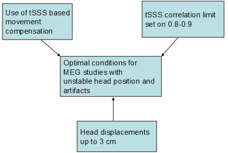 Figure 5. The optimal conditions for MEG studies complicated by head movements and artifacts. 6.5.Can head movements improve MEG data quality, compared to MEG recorded in s single head position?
