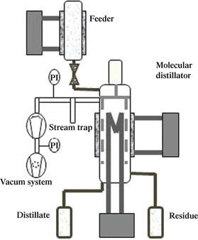 Molecular Distillation Deacidification process in oil