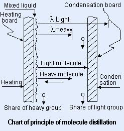 molecular distillation ; specified values of