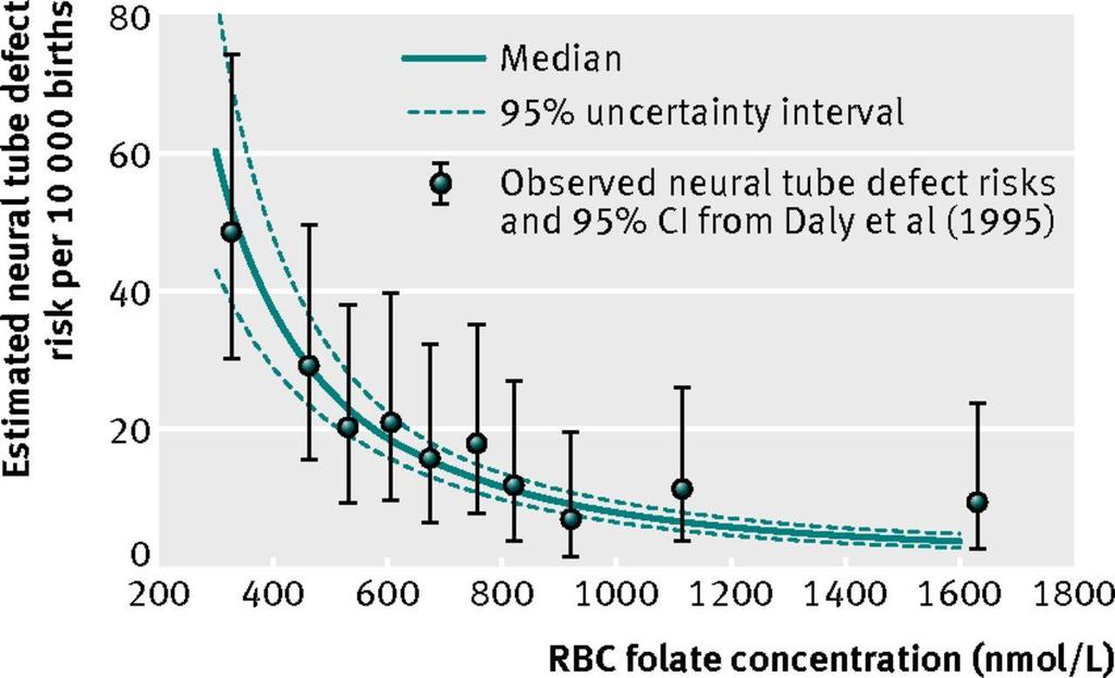 NTD risk in China by RBC folate concentration (nmol/l) vs observed NTD risk in Ireland