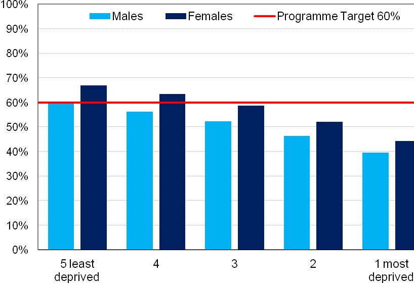 Overall uptake of bowel screening by Scottish Index of Multiple Deprivation (SIMD) 2009 There is a characteristic pattern of uptake across the deprivation quintiles for both males and females uptake