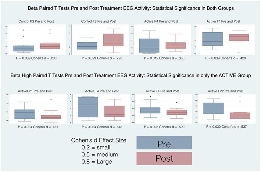 QEEG scans pre and post (3/3) Statistically significant changes