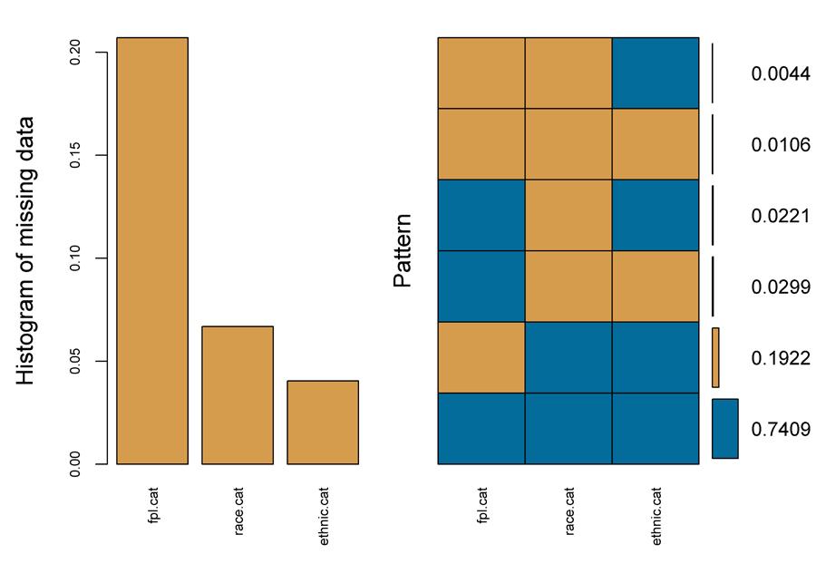 Figure 6 Missing values histogram and pattern Bar plot of frequency of missing values in FPL, Race, and Ethnicity in the data (left). Pattern and frequency of missingness (right).