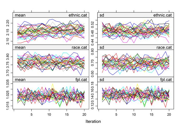Figure 8 Convergence plot, Reduced Scenario, 3 target variables Convergence of MICE algorithm for Ethnicity, Race, and FPL variables for the Reduced scenario.