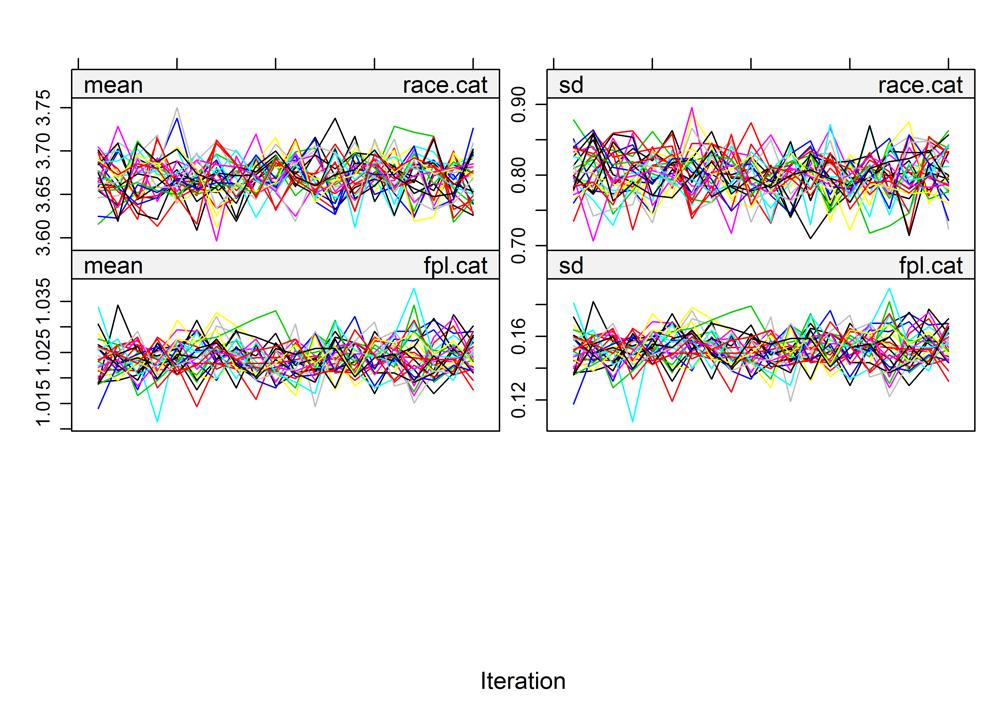 Figure 12 Convergence plot, QPM Scenario, 2 target variables Convergence of MICE algorithm for Race and FPL variables for the QPM scenario. Good mixing, and no noticeable trend.