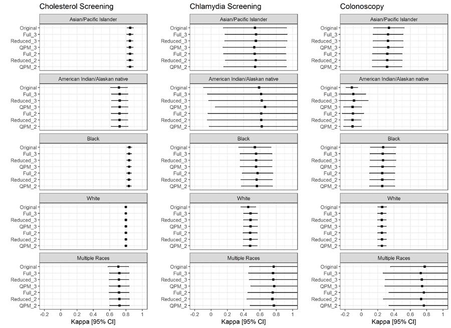 Figure 16 Results from 6 scenarios by Race Kappa statistics and 95% confidence intervals plotted for the pre-imputation data and each of the 6 scenarios. By Procedure and Race.