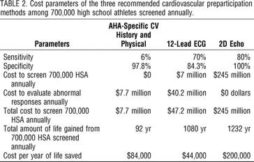 Cost Effectiveness of Screening Modalities EKG is most costeffective To be equally cost- Effective: Hx/PE need