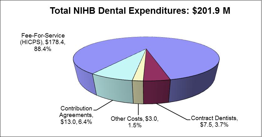 NIHB Program Dental Benefit Overview (cont.) NIHB Dental expenditures totalled $201.