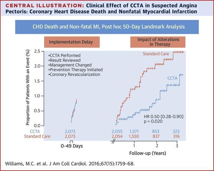 Post Hoc Analysis- SCOT HEART trial CCTA was associated with a higher rate of cancellation and request for new ICA Compared with SOC, clinicians were more likely to recommend preventive therapies