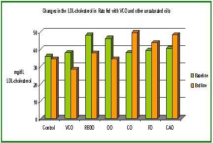 decreased in rats fed with VCO, RBDO, olive oil, and control