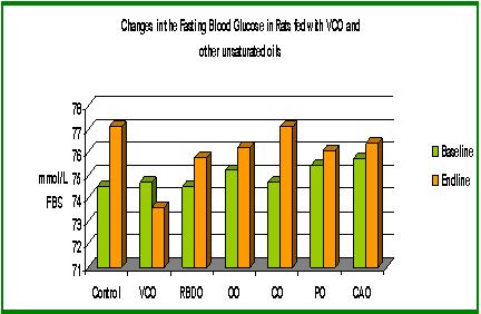 observed This study proved that VCO can be compared with other unsaturated fatty oils in terms of cholesterol lowering.