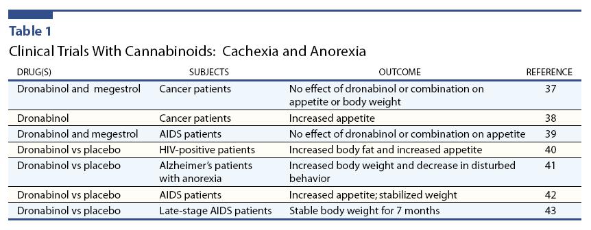 Appetite and weight loss Jatoi A et al. J Clin Oncol 2002;20:567-573 Nelson K et al. J Pall Care 1994;10:14-18 Timpone JG et al.