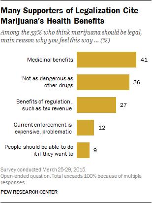 29 Many Supporters of Legalization Cite Health Benefits The most frequently cited reasons for supporting the legalization of marijuana are its medicinal benefits