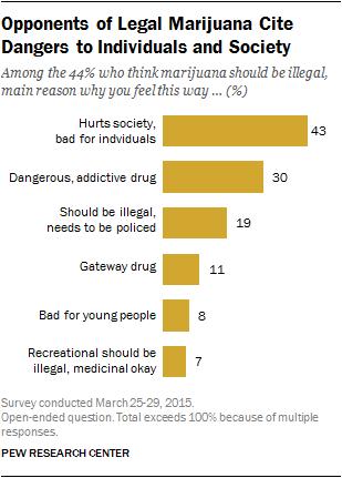 30 Recreational Usage Should be Illegal, Medicinal Use OK About one-in-five opponents of legalization (19%) say marijuana is illegal and needs to be policed 11% say it is a gateway to harder drugs
