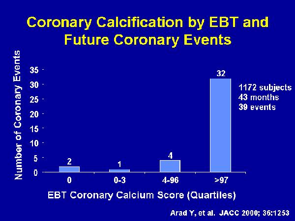 Mixed News There is a close relationship between coronary calcium and