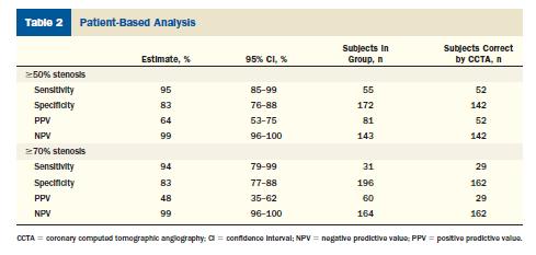 ACCURACY Trial: Results The high NPV (99%) firmly establishes CTA as an