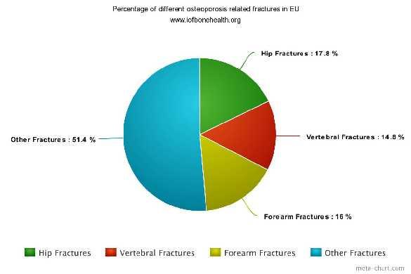 The number of new fractures in 2010 in the EU was estimated at 3.5 million, comprising approximately 620,000 hip fractures (17.8%), 520,000 vertebral fractures (14.