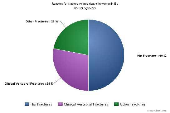 The annual number of fractures in the EU is expected to rise from 3.5 million in 2010 to 4.5 million in 2025, an increase of 28%.