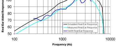 Stored in the Hearing Aid From Real-Ear SPL to REAR > Add Microphone Location Effect (MLE) > Changes with Hearing Aid style > Quite consistent across subjects nge in db Relative Cha 8.00 6.00 4.00 2.