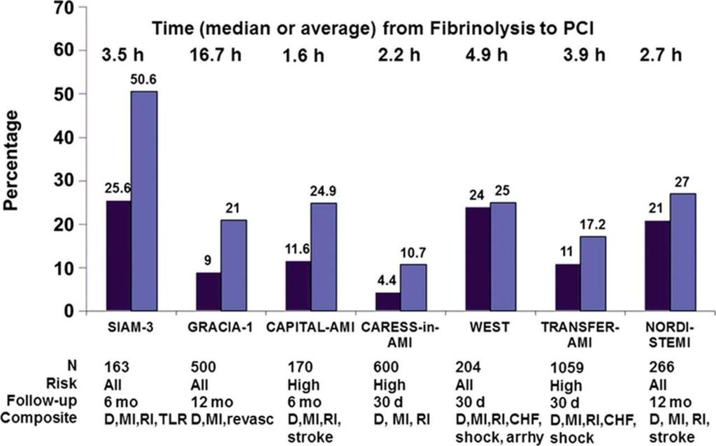 Primary outcome of trials of routine versus ischemia-driven
