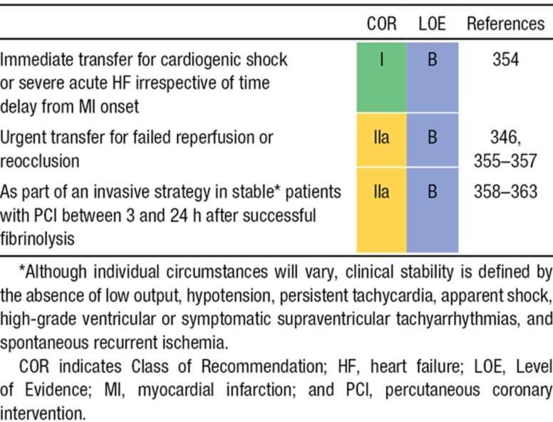 Indications for Coronary Angiography in Patients Who Were Managed
