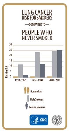 Cigarette smoking is still a major problem The burden of death and disease from tobacco use in the United States is overwhelmingly