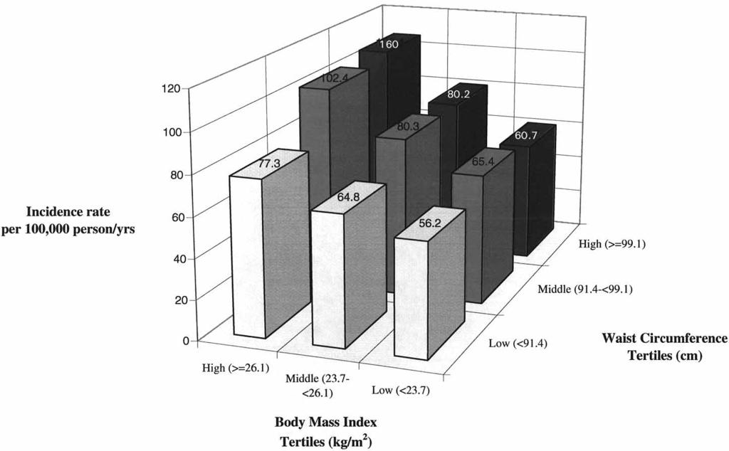 1052 Table 5 Age-adjusted and multivariate relative risks for coronary heart disease (CHD) and myocardial infarction (MI) according to body mass index quintiles, among 16 166 men in the Physicians'