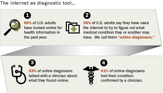 Health web search Searching for health information online is the third most popular activity online