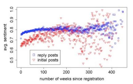 Does Sustained Participation in an Online Health Community Affect Sentiment?