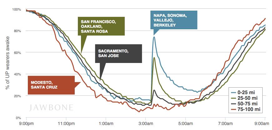 How the Napa earthquake affected Bay Area sleepers