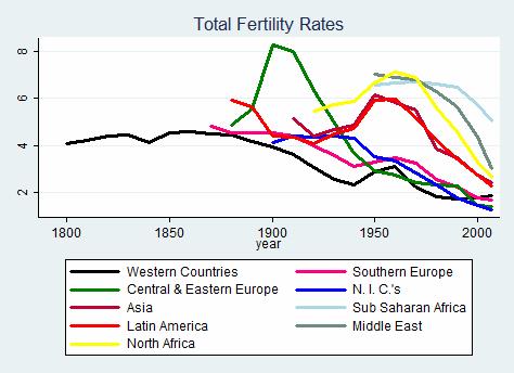 CHAPTER THREE: EMPIRICAL ANALYSIS Regional Analysis We want to observe the trends in total fertility rates, infant mortality rates, young schooling, and output per worker for the Western Countries